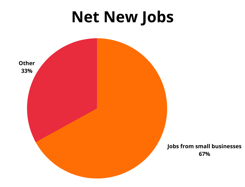 Net New Jobs chart