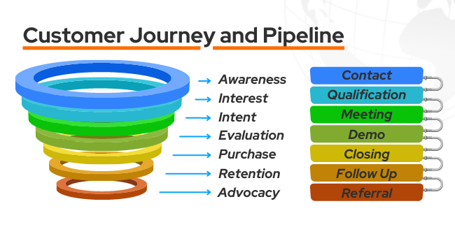 Customer Journey and Pipeline