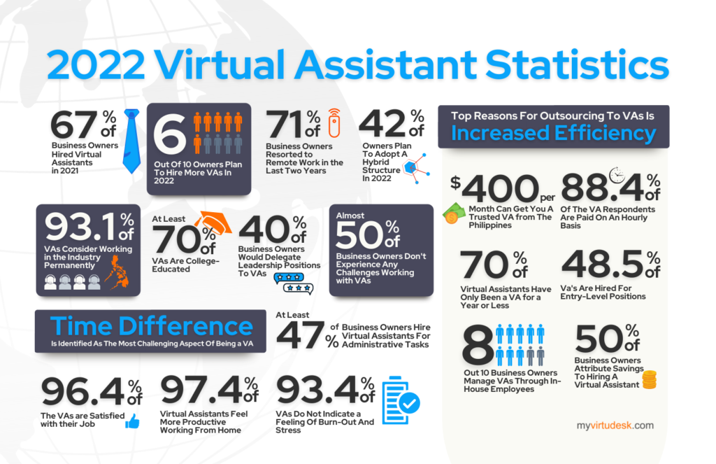 22 Virtual Assistant Industry Statistics 2022 Virtudesk