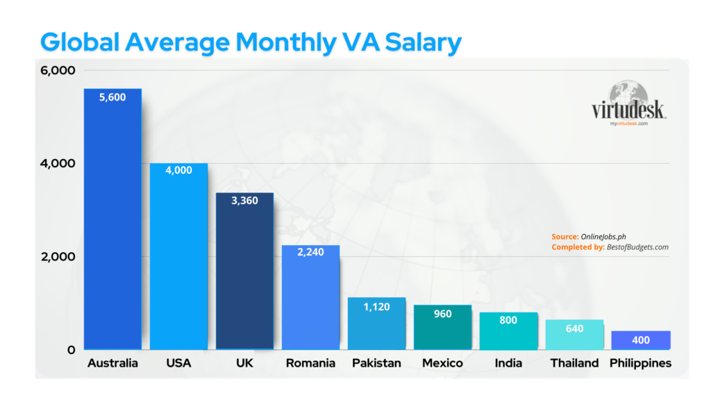 Virtual Assistant industry 2022 USA Global Average Salary Monthly