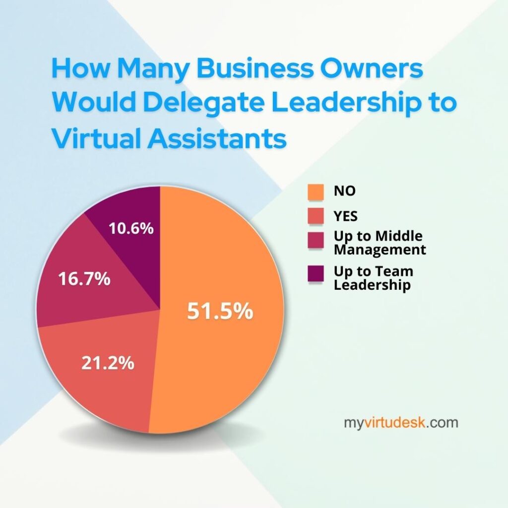 How Many Business Owners Would Delegate Leadership to Virtual Assistants 2022 usa