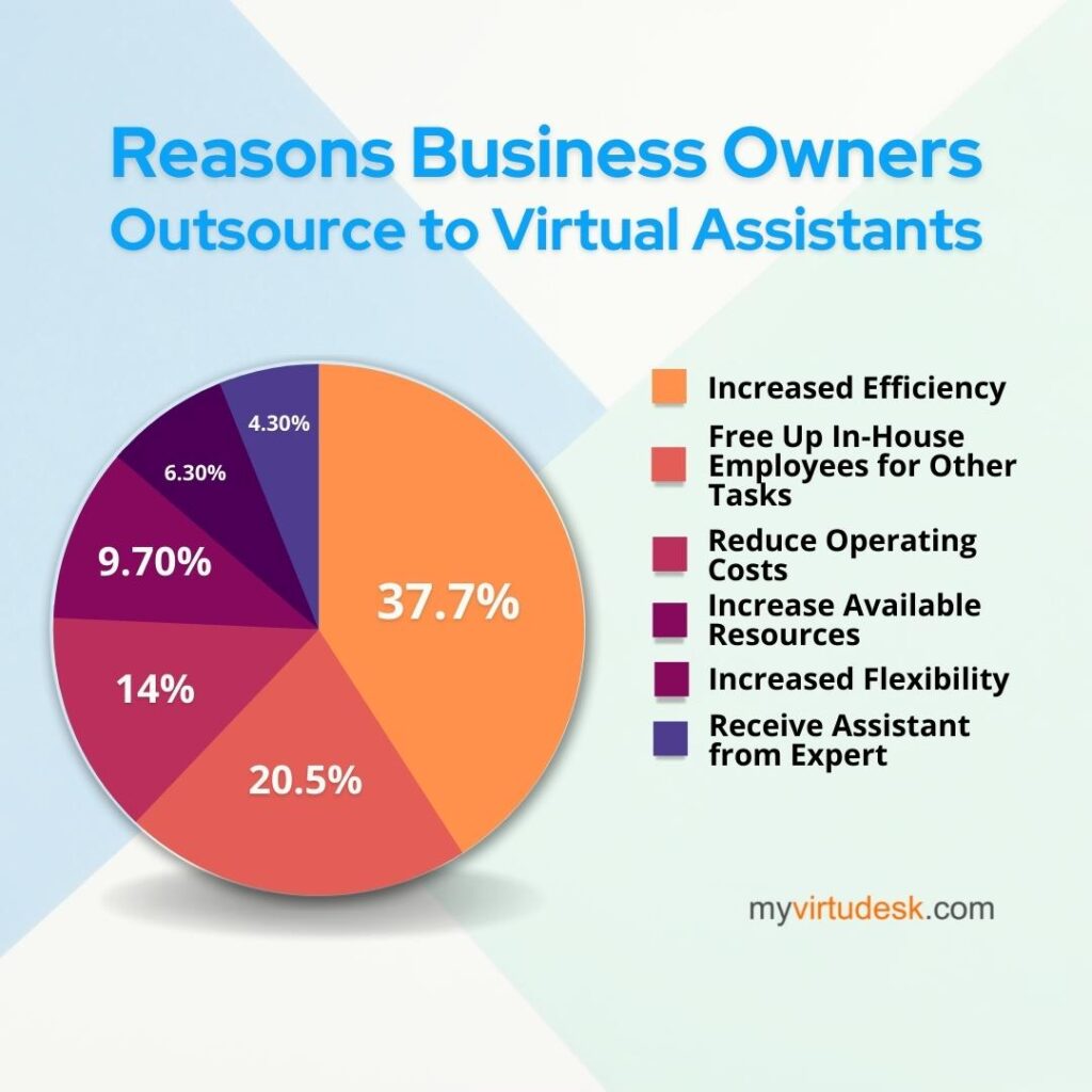 Reasons Business Owners Outsource to Virtual Assistants Industry Statistics 2022 usa