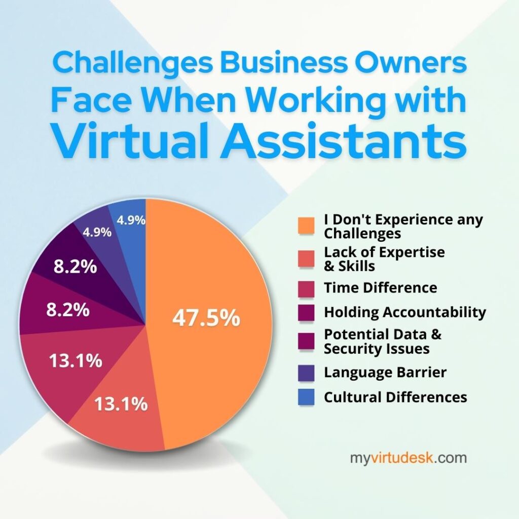 Challenges Business Owners Face When Working with the Virtual Assistant Industry Statistics 2022 USA