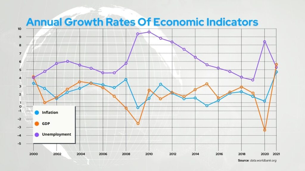 Current State of the U.S. Economy is an inflation coming world bank data inflation unemployment gdp growth rate