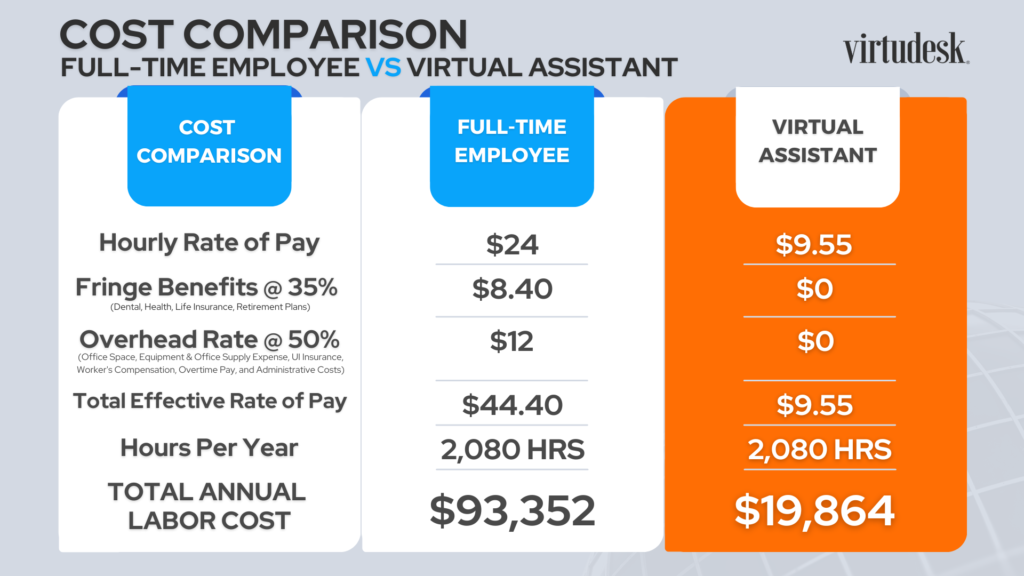 virtual assistant cost comparison chart