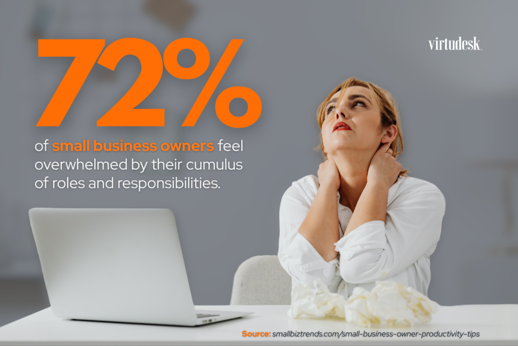 72% of small business owners feel overwhelmed by their cumulus of roles and responsibilities.