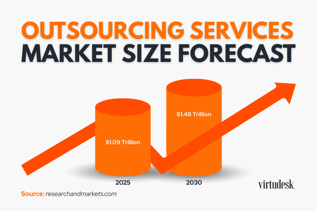 Outsourcing Market Size Forecast 2026