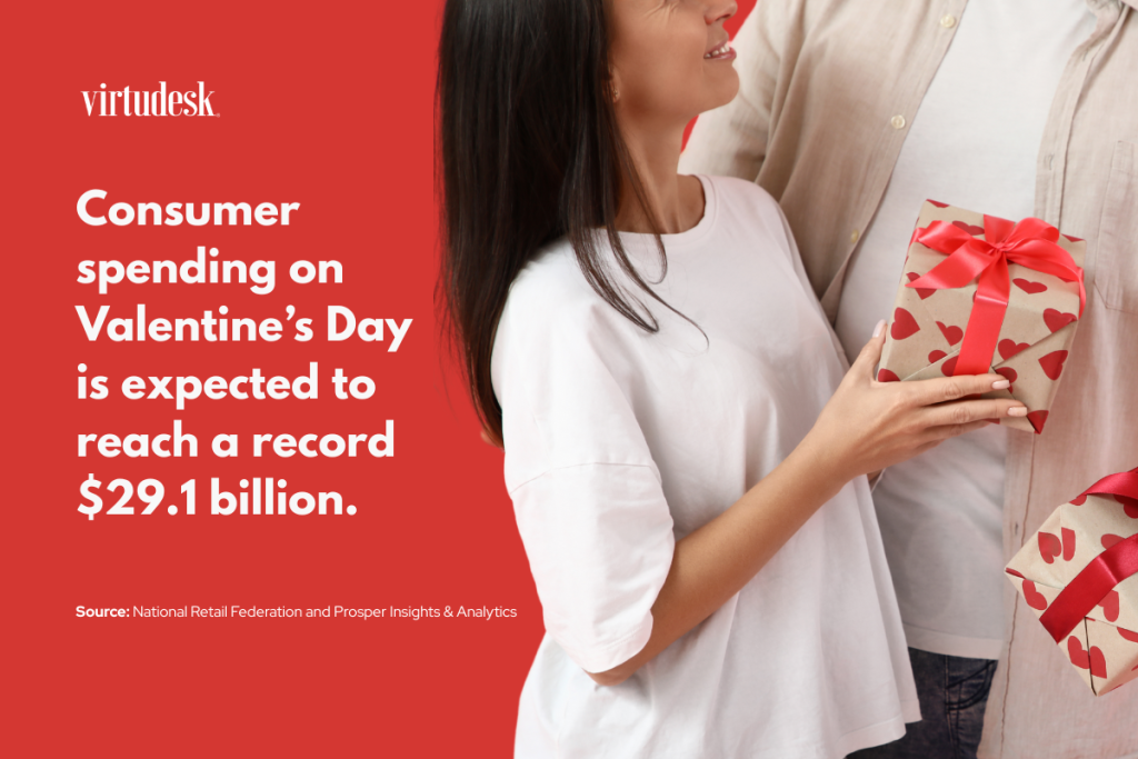 For 2026 Valentine’s Day alone, the National Retail Federation expects consumers to spend $29.1 billion