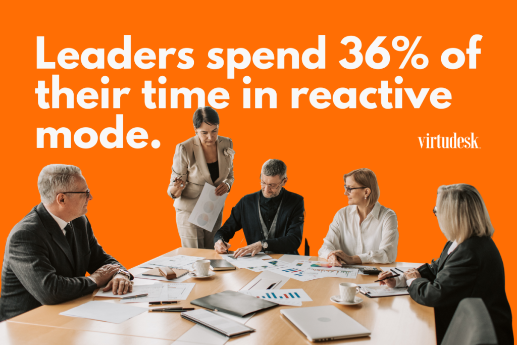 Leaders spend 36% of their time in reactive mode.