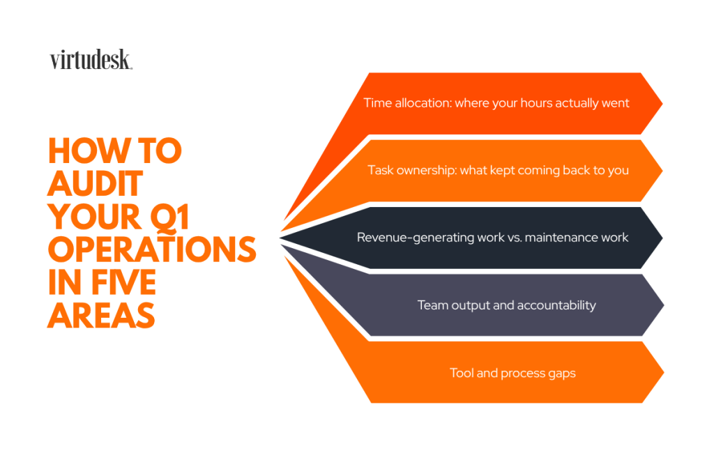 How to Audit Your Q1 Operations in Five Areas