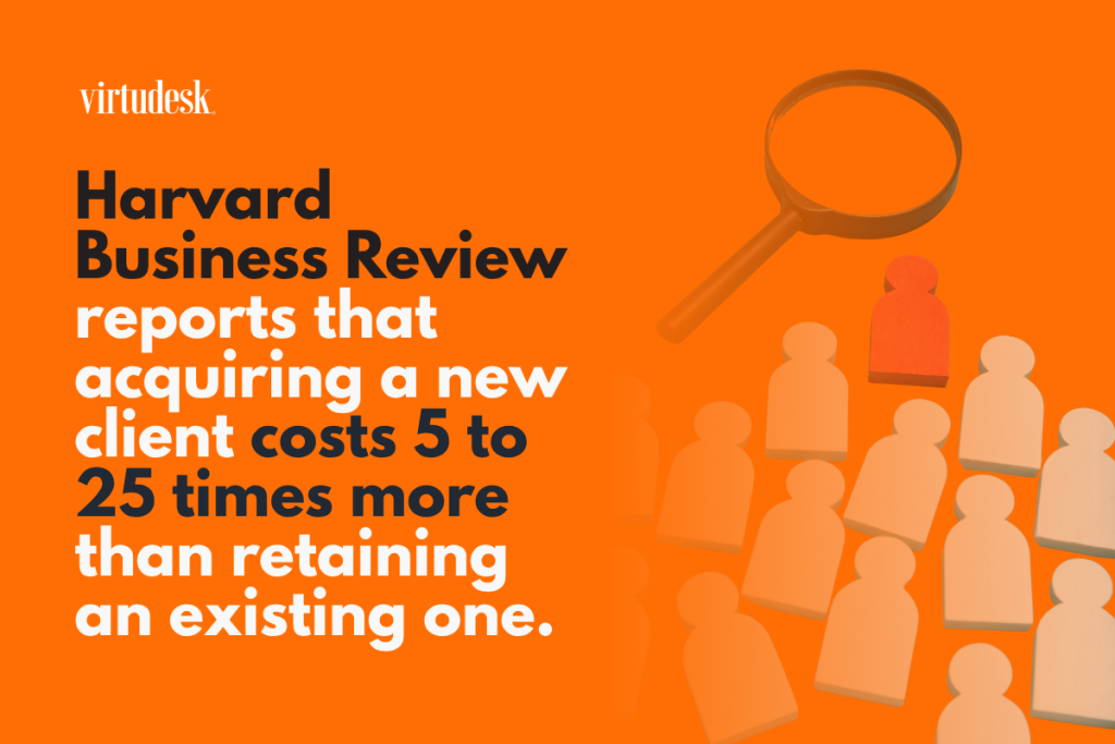 Harvard Business Review reports that acquiring a new client costs 5 to 25 times more than retaining an existing one.