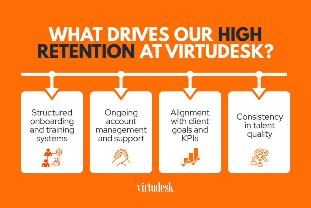 What Drives Our High Retention at Virtudesk?
Structured onboarding and training systems
Ongoing account management and support
Alignment with client goals and KPIs
Consistency in talent quality