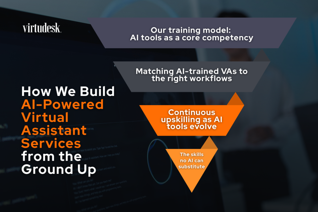 How We Build AI-Powered Virtual Assistant Services from the Ground Up

-Our training model: AI tools as a core competency
-Matching AI-trained VAs to the right workflows
-Continuous upskilling as AI tools evolve
-The skills no AI can substitute

