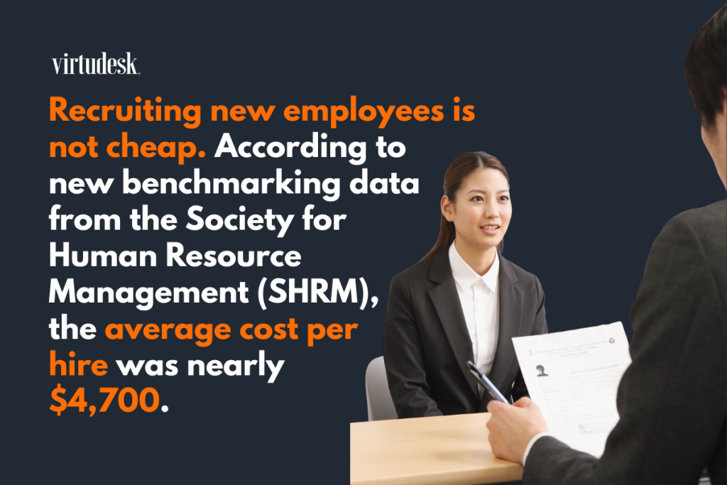 SHRM puts the average cost of a new traditional hire at around $4,700. 