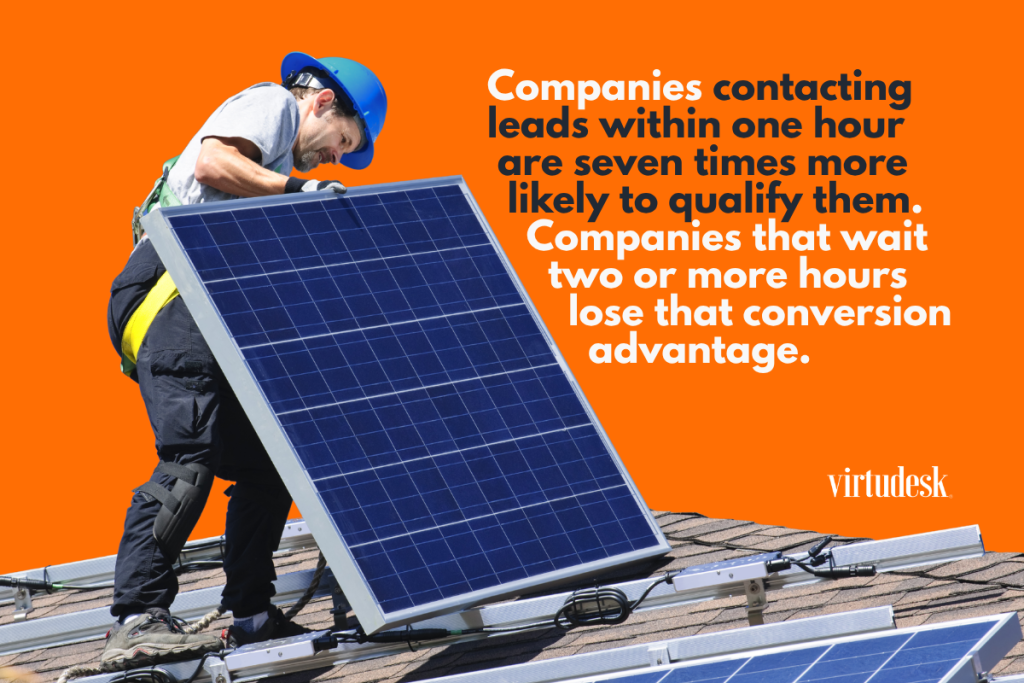 Companies contacting leads within one hour are seven times more likely to qualify them. Companies that wait two or more hours lose that conversion advantage. In solar sales, where the average close involves multiple touchpoints, a long wait is a lost deal.