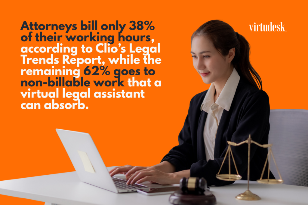 Attorneys bill only 38% of their working hours, according to Clio’s Legal Trends Report, while the remaining 62% goes to non-billable work that a virtual legal assistant can absorb.
