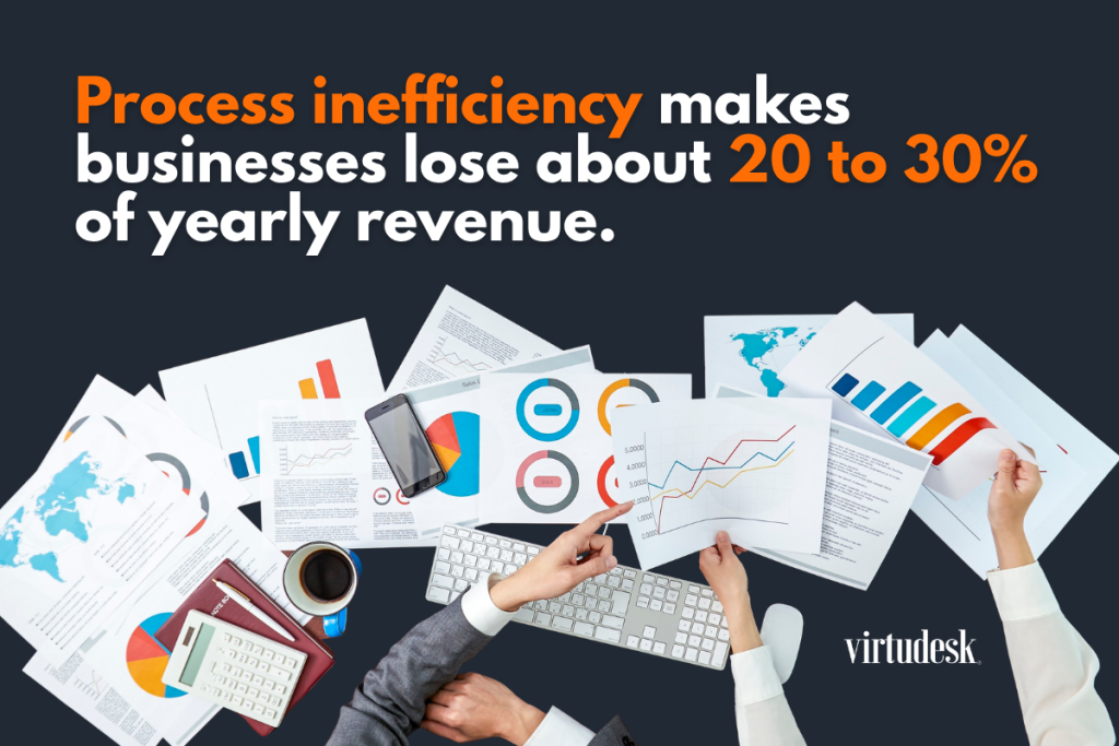 Studies showed that process inefficiency makes businesses lose about 20% to 30% of yearly revenue.