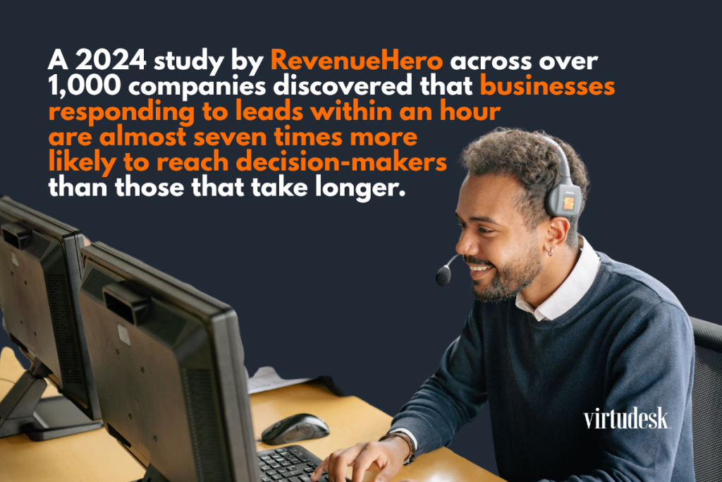  A 2024 study by RevenueHero across over 1,000 companies discovered that businesses responding to leads within an hour are almost seven times more likely to reach decision-makers than those that take longer. The average response time across those same companies was a bit over 29 hours.