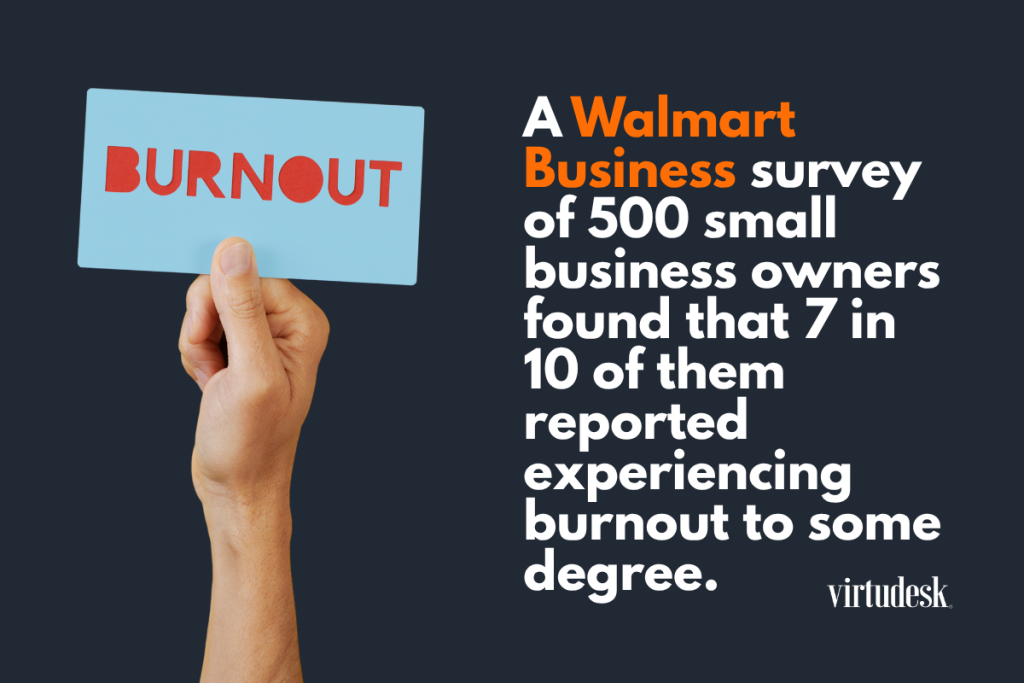 A Walmart Business survey of 500 small business owners found that 7 in 10 of them reported experiencing burnout to some degree. 
