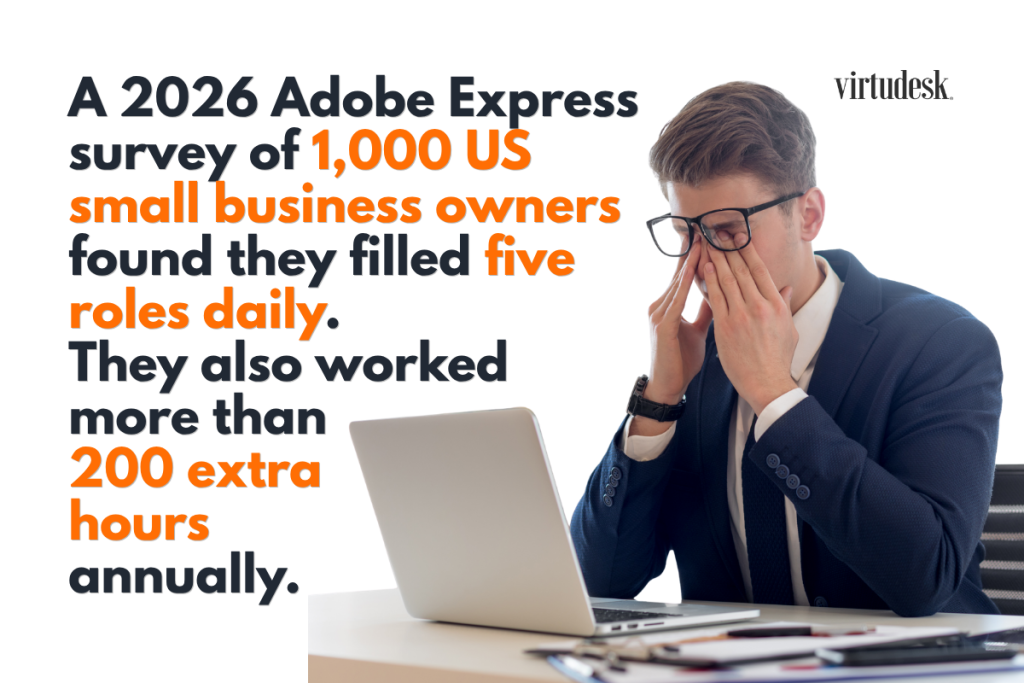 Capacity pressure gives business owners another direct reason to outsource to remote staff. A 2026 Adobe Express survey of 1,000 US small business owners found they filled five roles daily. They also worked more than 200 extra hours annually. Customer service appeared among those roles for 54% of respondents.