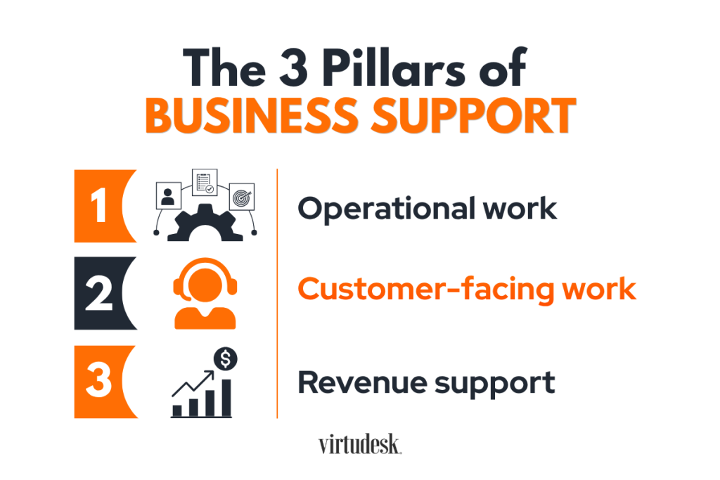 Operational work: inbox sorting, document drafting, file organization, CRM updates, reports, and data entry.
Customer-facing work: email, chat, phone coverage, order intake, appointment setting, answering questions, complaint routing, and overall customer support.
Revenue support: lead research, prospecting, follow-up schedules, database updates, and campaign coordination.