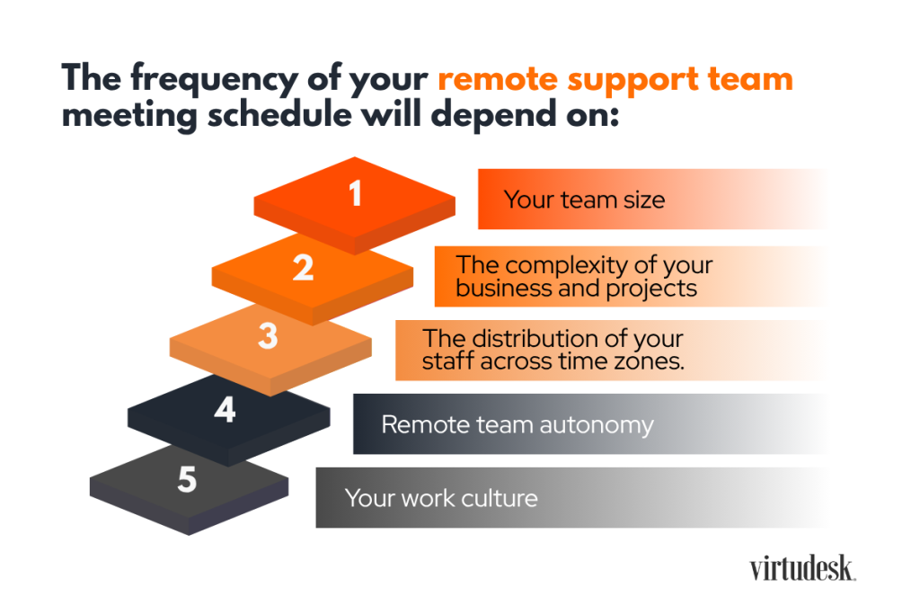 The frequency of your remote support team meeting schedule will depend on:
Your team size
The complexity of your business and projects
The distribution of your staff across time zones.
Remote team autonomy
Your work culture