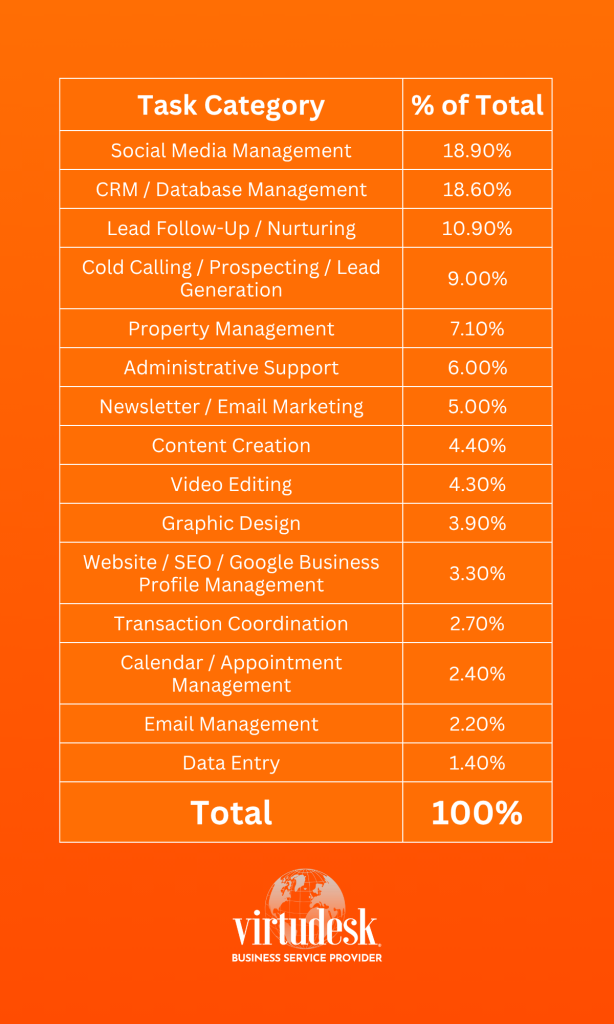 The Most Requested Virtual Assistant Tasks