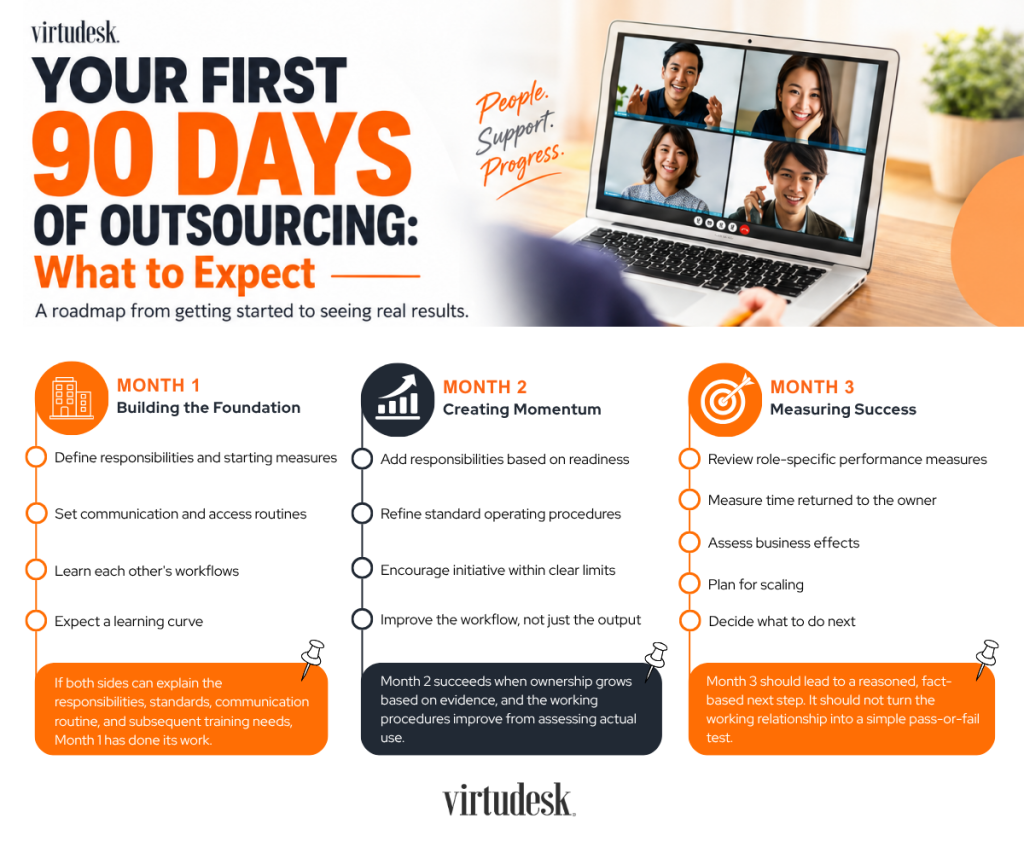 What Should You Expect During the First 90 Days After Outsourcing?