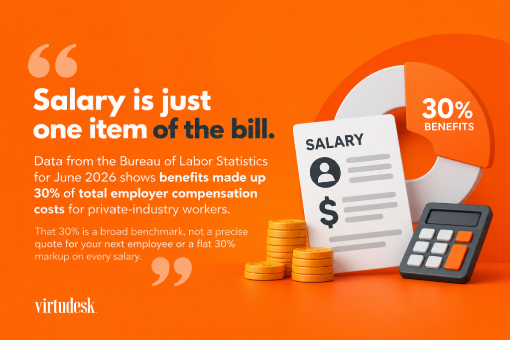 Salary is just one item of the bill. Data from the Bureau of Labor Statistics for June 2026 shows benefits made up 30% of total employer compensation costs for private-industry workers. That 30% is a broad benchmark, not a precise quote for your next employee or a flat 30% markup on every salary.